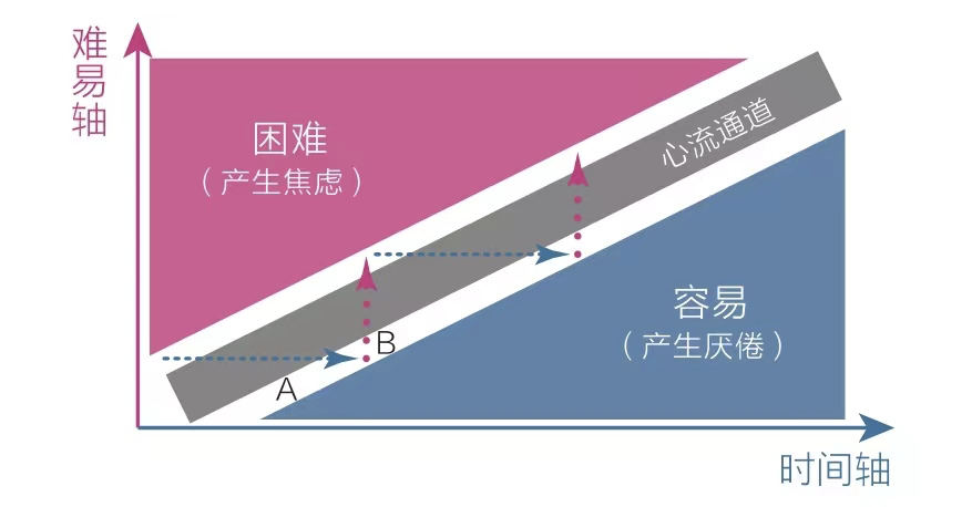 心流